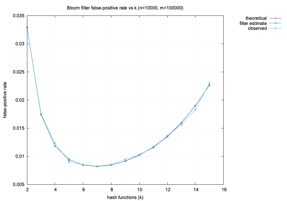 False positive rate vs k