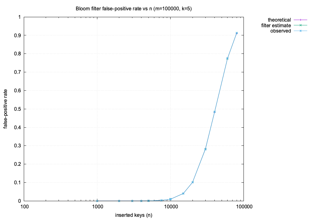 False positive rate vs n