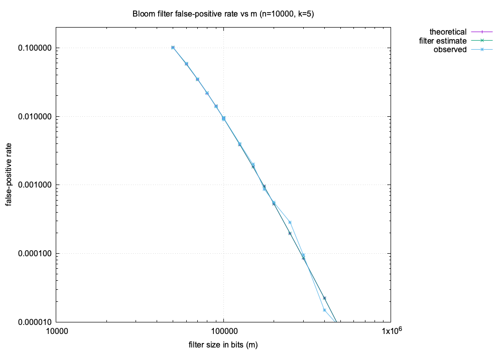 False positive rate vs m